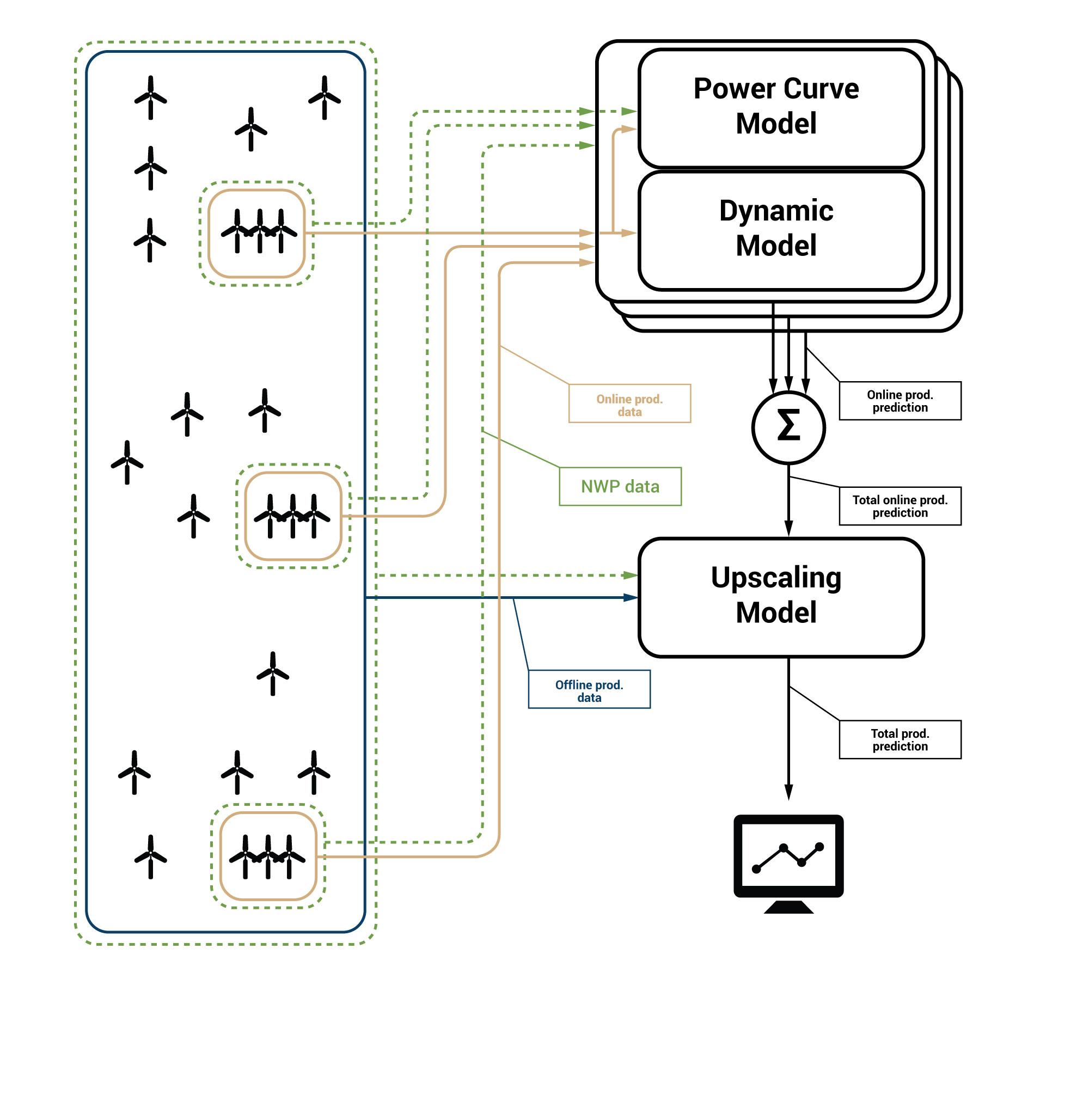 Example configuration 2: Potential electricity traderssetup - off-line mode with changing portfolio of wind farms