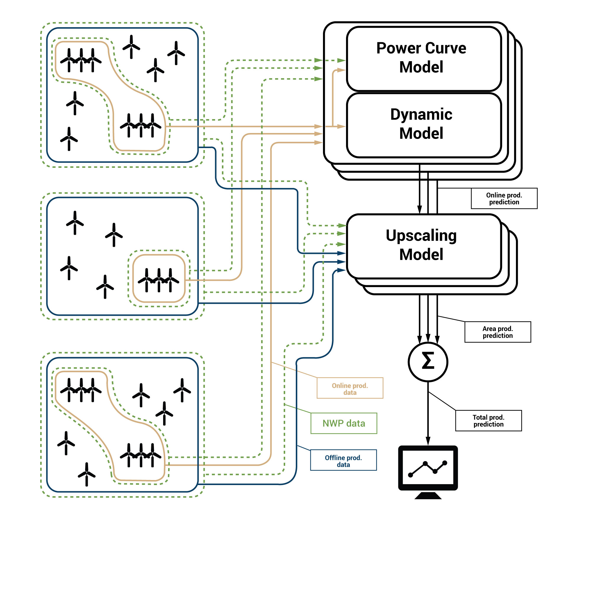 Example configuration 1: Potential electricity traderssetup - off-line mode with changing portfolio of wind farms