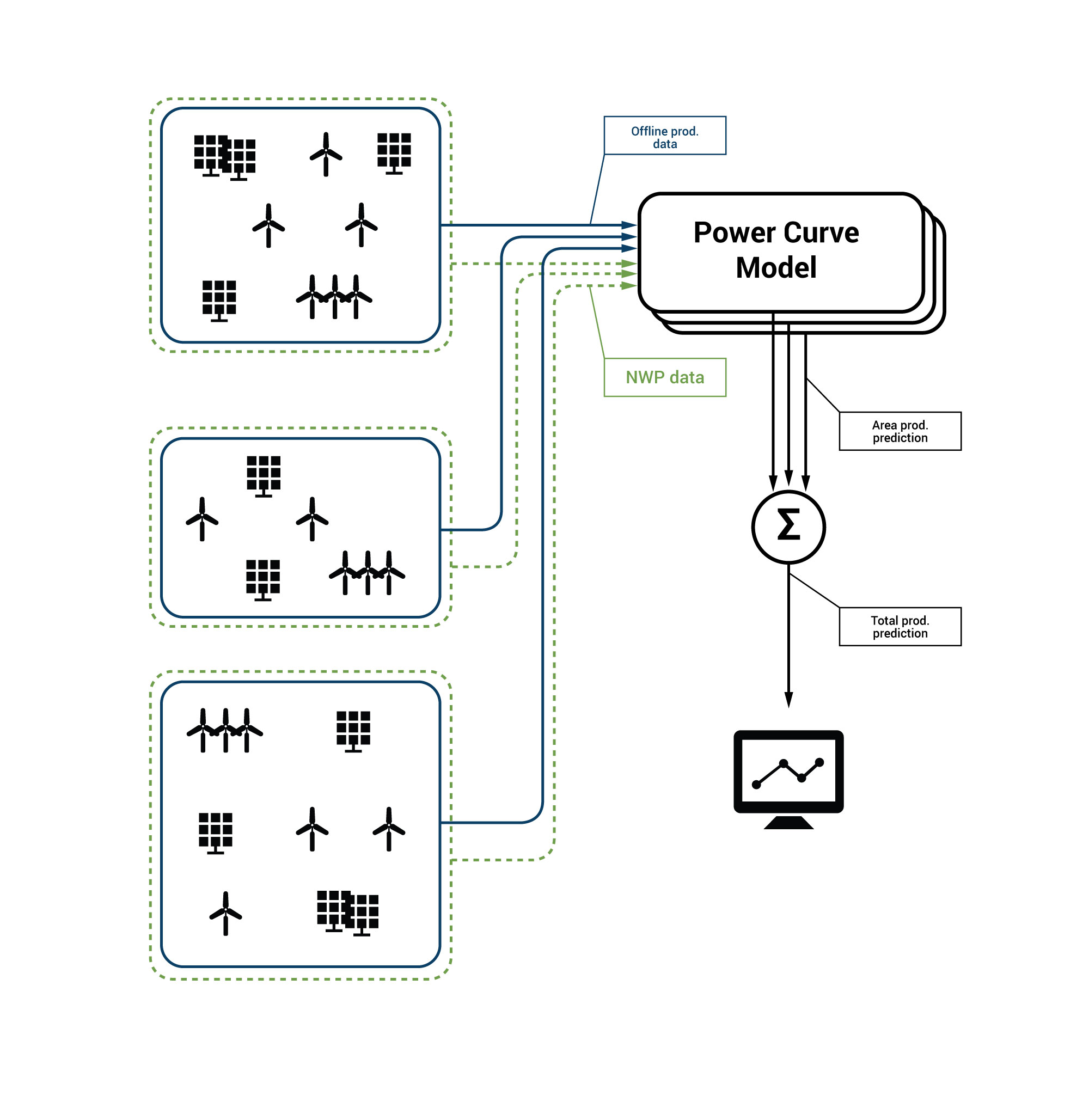 Example configuration 1: Potential electricity traderssetup - off-line mode with changing portfolio of wind farms