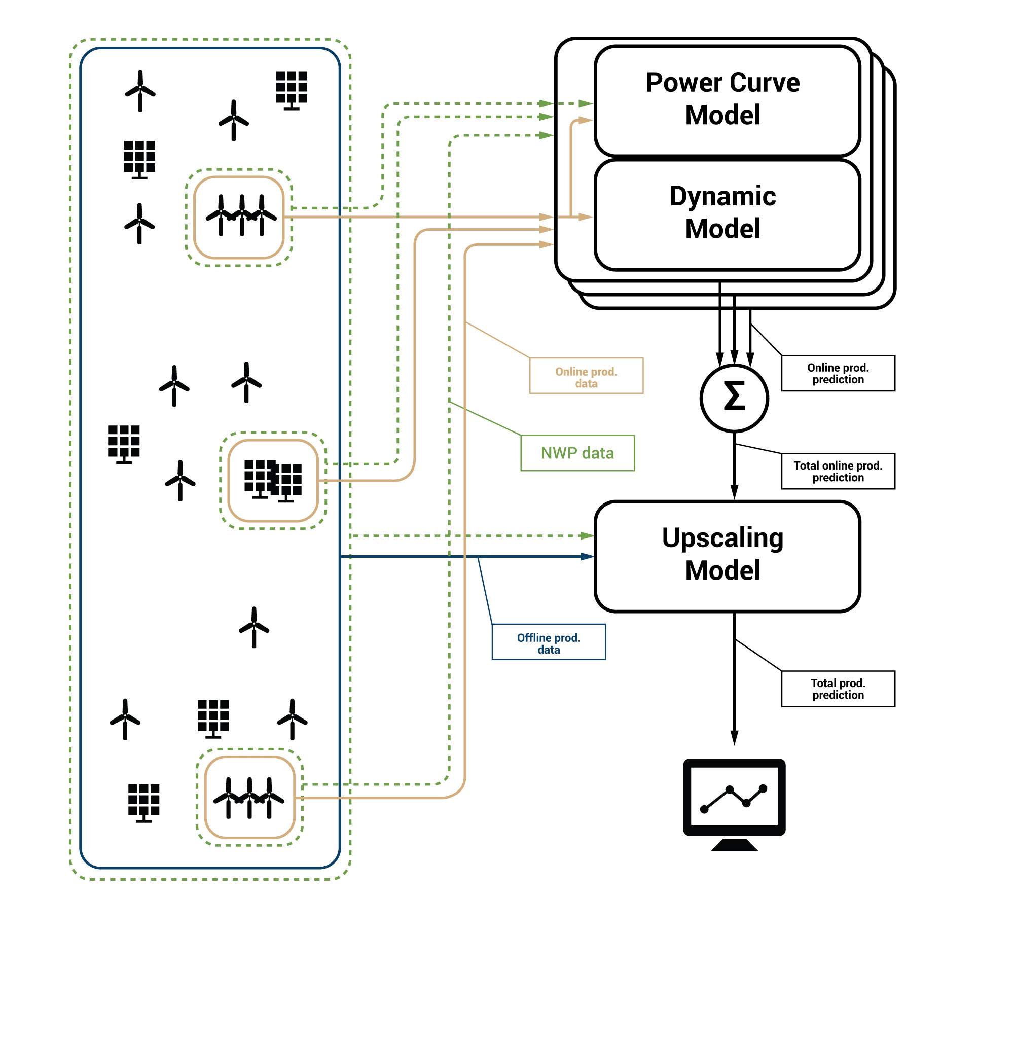 Example configuration 2: Potential electricity traderssetup - off-line mode with changing portfolio of wind farms