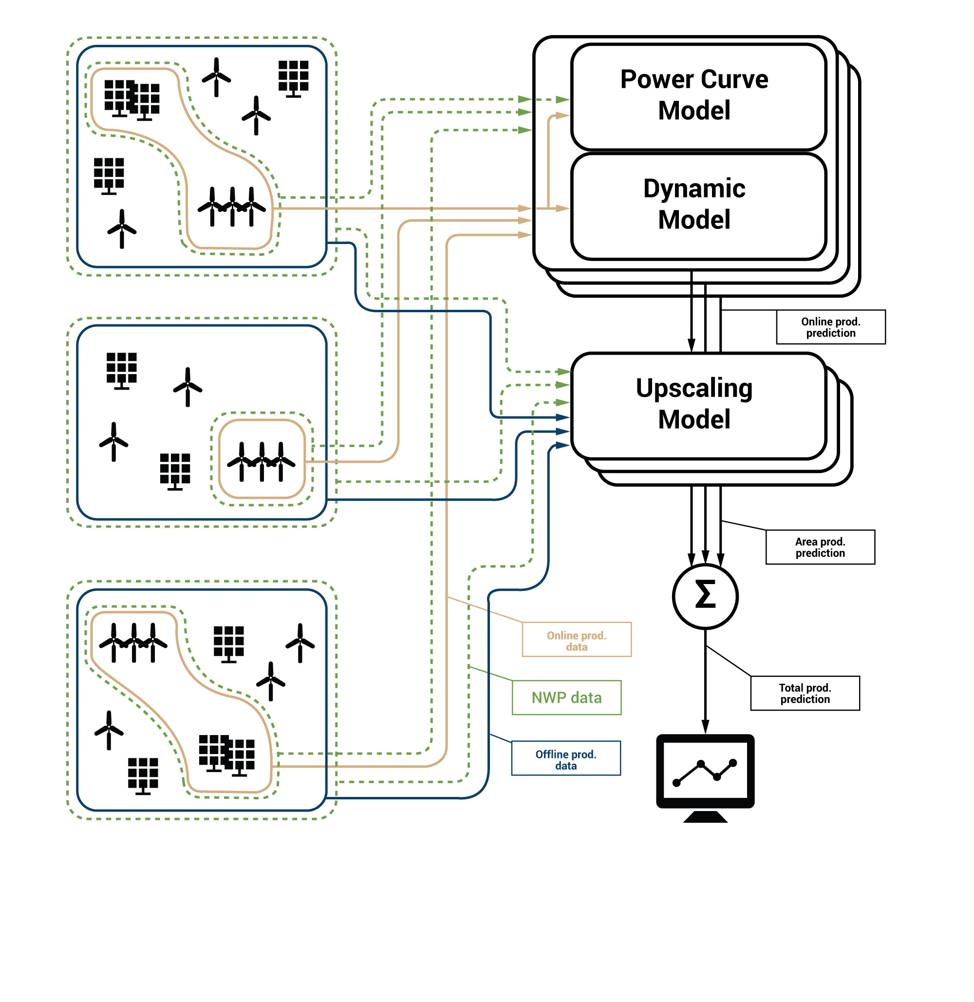 Example configuration 1: Potential electricity traderssetup - off-line mode with changing portfolio of wind farms