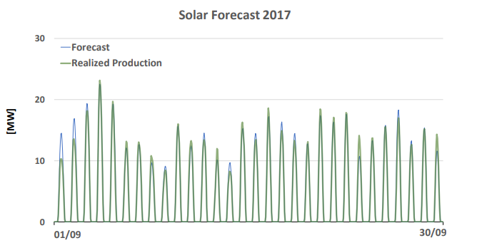 Example of the SolarFOR engine forecast.