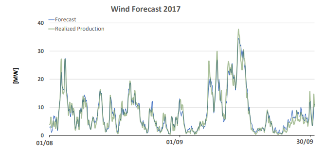 Example of the WindFOR engine forecast.